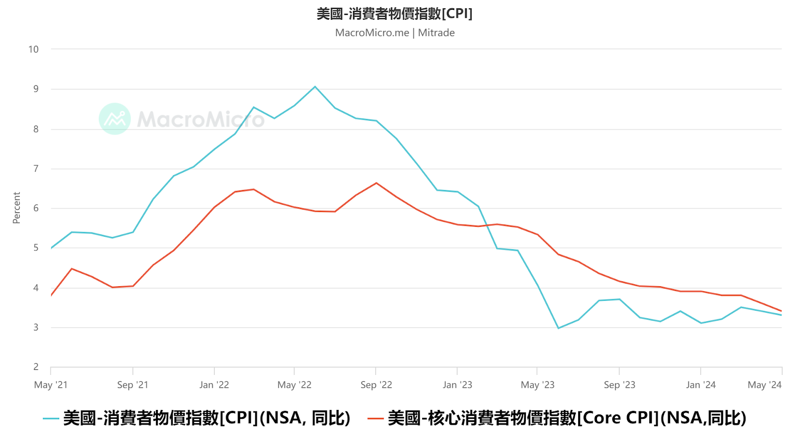 美國CPI