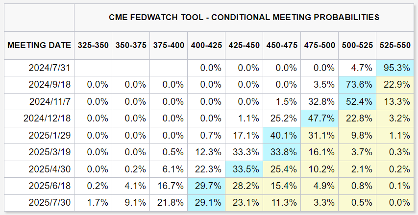 CME FEDWATCH TOOL