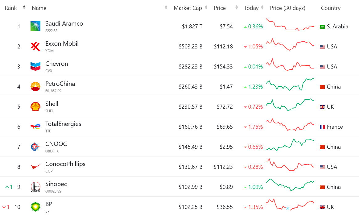 Oil Stock Market Cap 2024