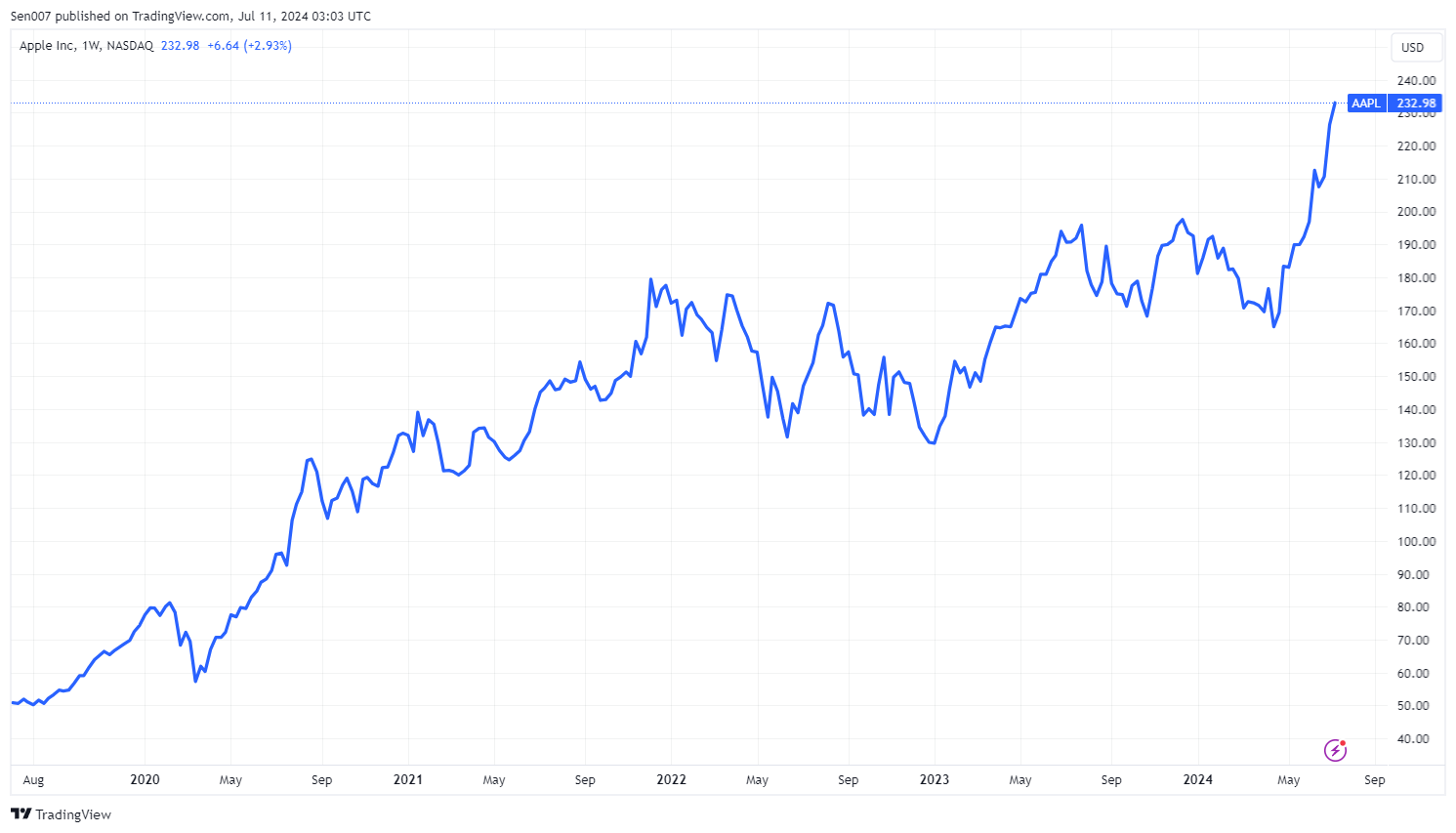 蘋果（AAPL）近5年股價走勢