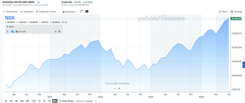 *กราฟแสดงการเคลื่อนไหวของราคาดัชนี Nasdaq