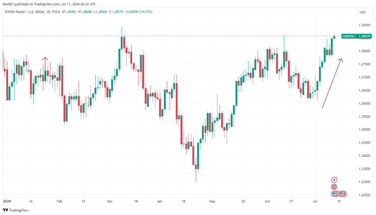 2024年英鎊/美元（GBP/USD）走勢