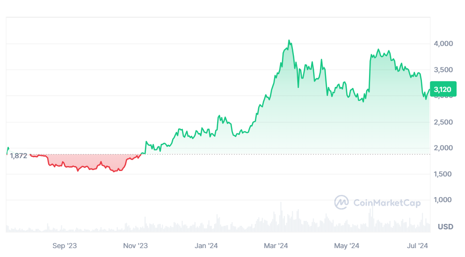 以太幣（ETH）近1年走勢