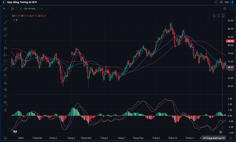 Xu hướng hợp đồng tương lai WTI năm 2023