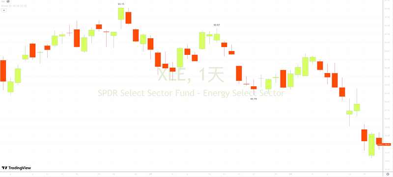 Xu hướng ETF cổ phiếu năng lượng từ tháng 1 đến tháng 3 năm 2023