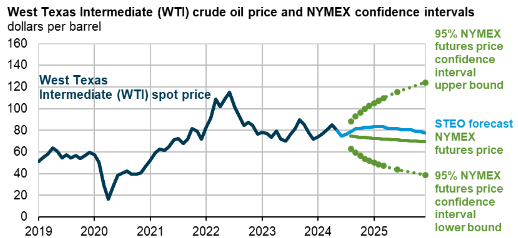 Giá dầu WTI và NYMEX 2019 - 2023, dự phóng 2024 - 2025