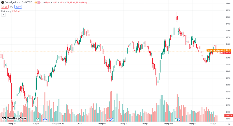Diễn biến giá của cổ phiếu Enbridge