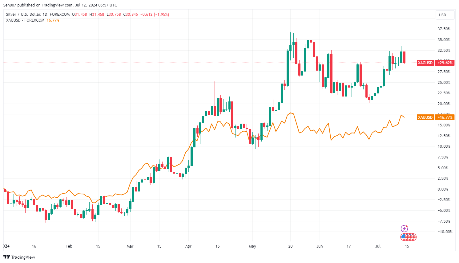 2024年白銀與黃金價格走勢