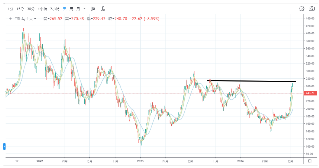 特斯拉股价走势图
