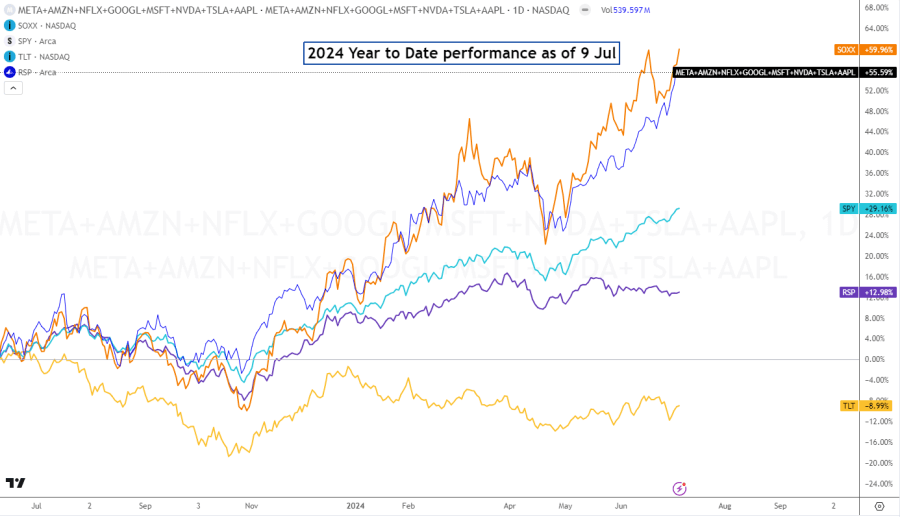 ตัวอย่างผลประกอบการ ETFของ FAANG เทียบกับ S&P500 