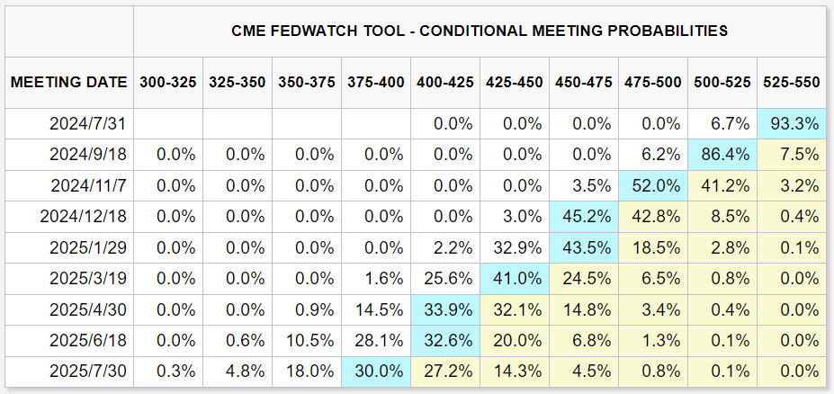 CME FedWatch Tool