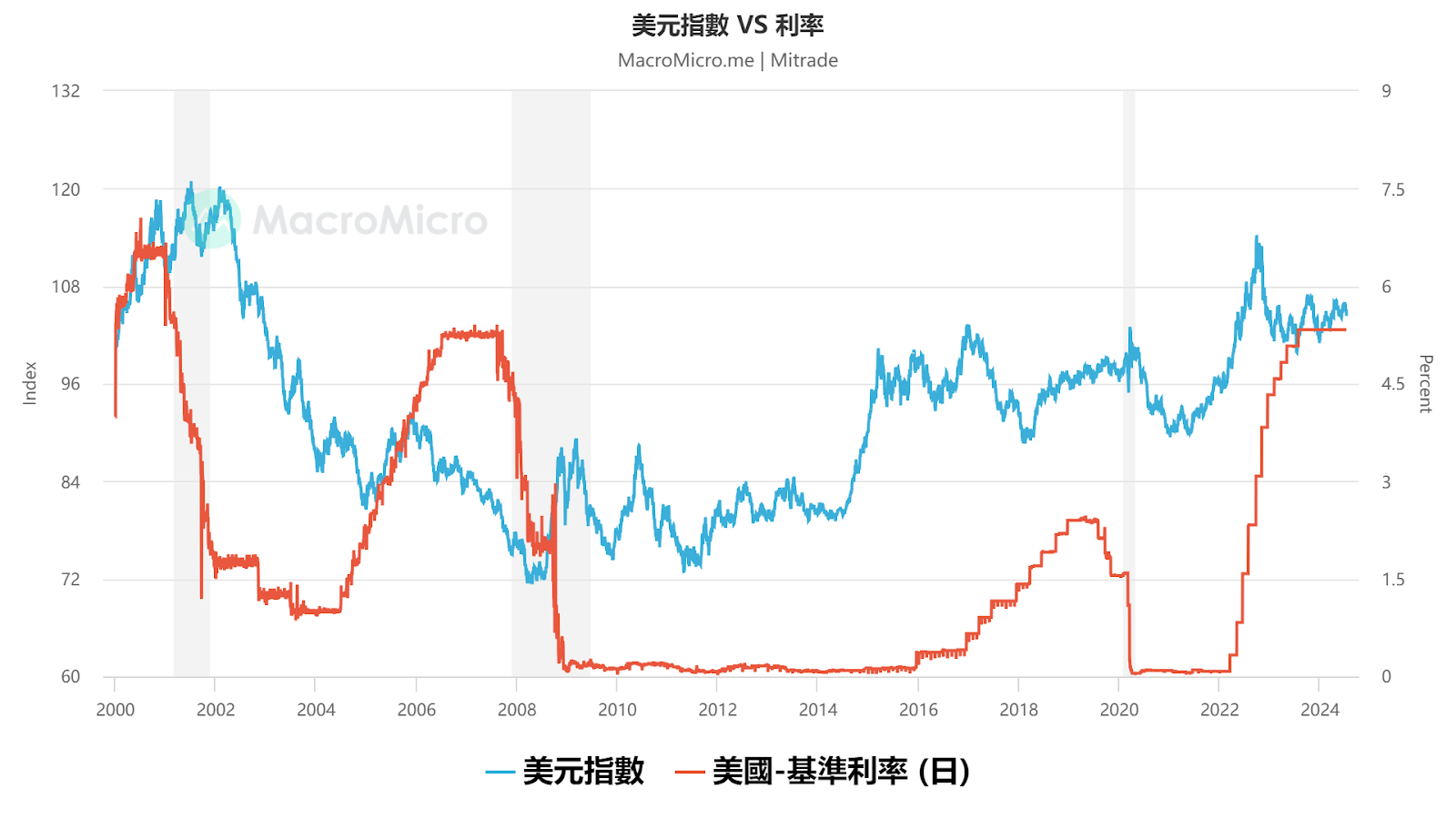 美元指數 VS 美國利率