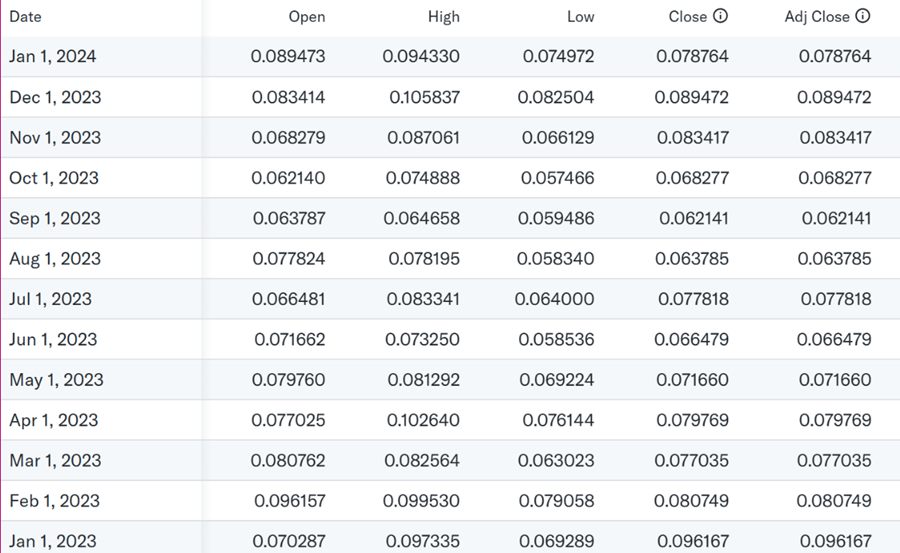 thông kế giá trung bình của Dogecoin ( theo USD) trong năm 2023