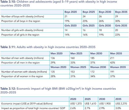 World Obesity Atlas 2023