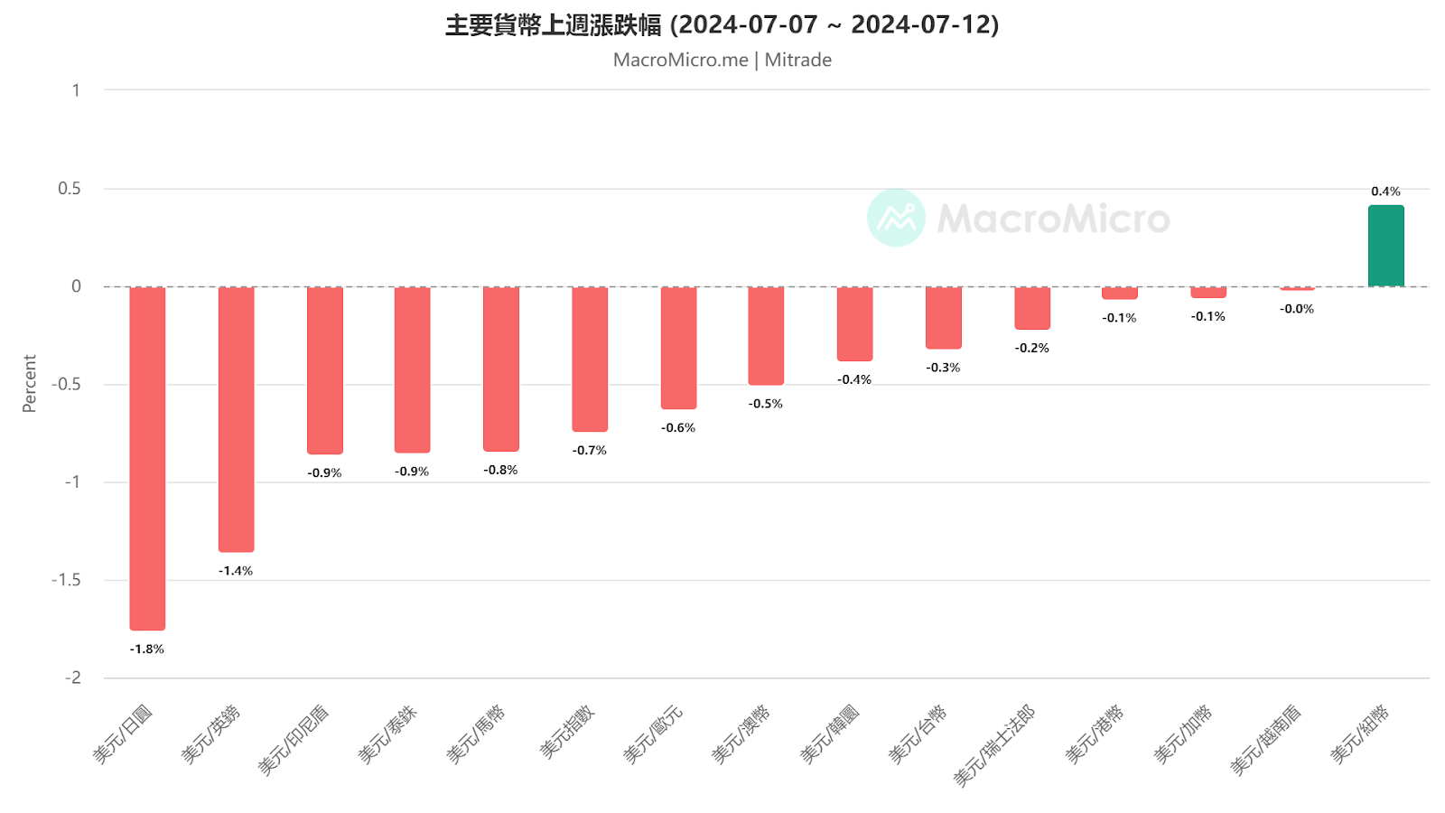 主要貨幣上周漲跌幅