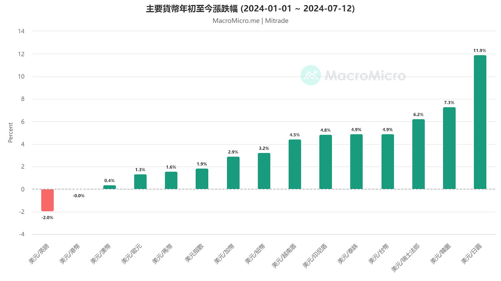 主要貨幣年初至今漲跌幅