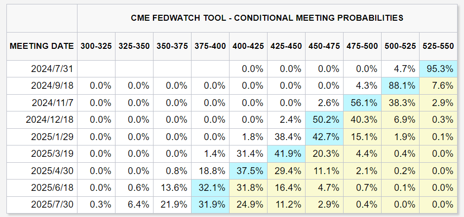 CME FedWatch Tool