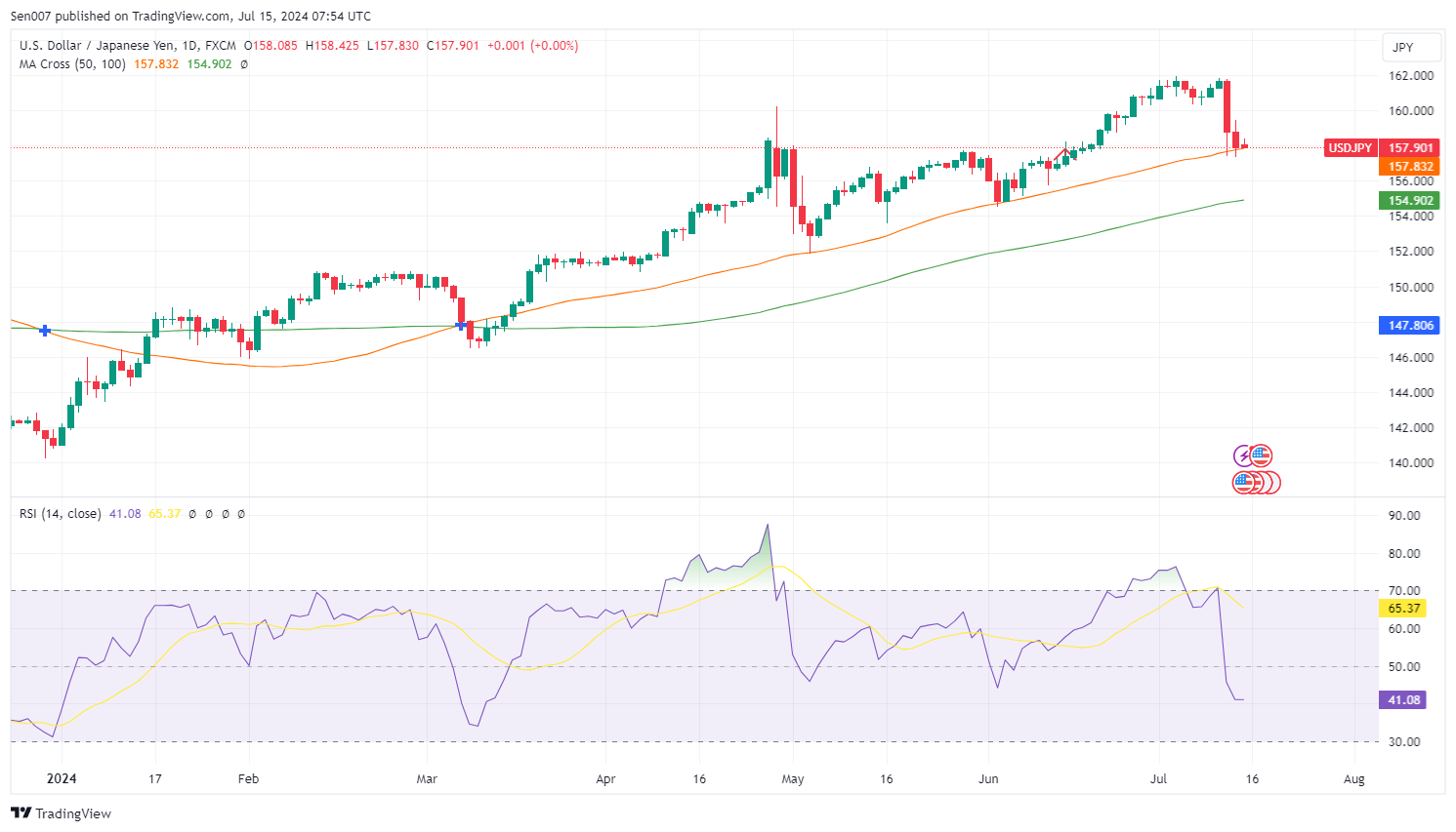 美元/日圓（USD/JPY）走勢