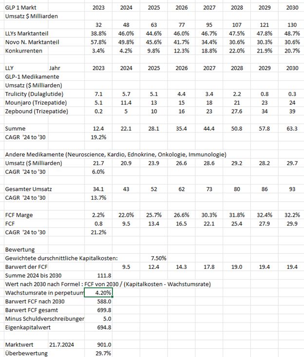 deutlichen Anstieg der Bewertung von LLY seit 2023