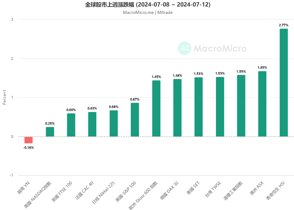 全球股市上週漲跌幅