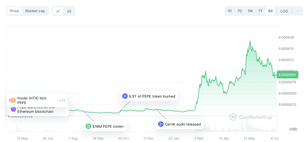 PEPE ha experimentado una alta volatilidad desde su nacimiento