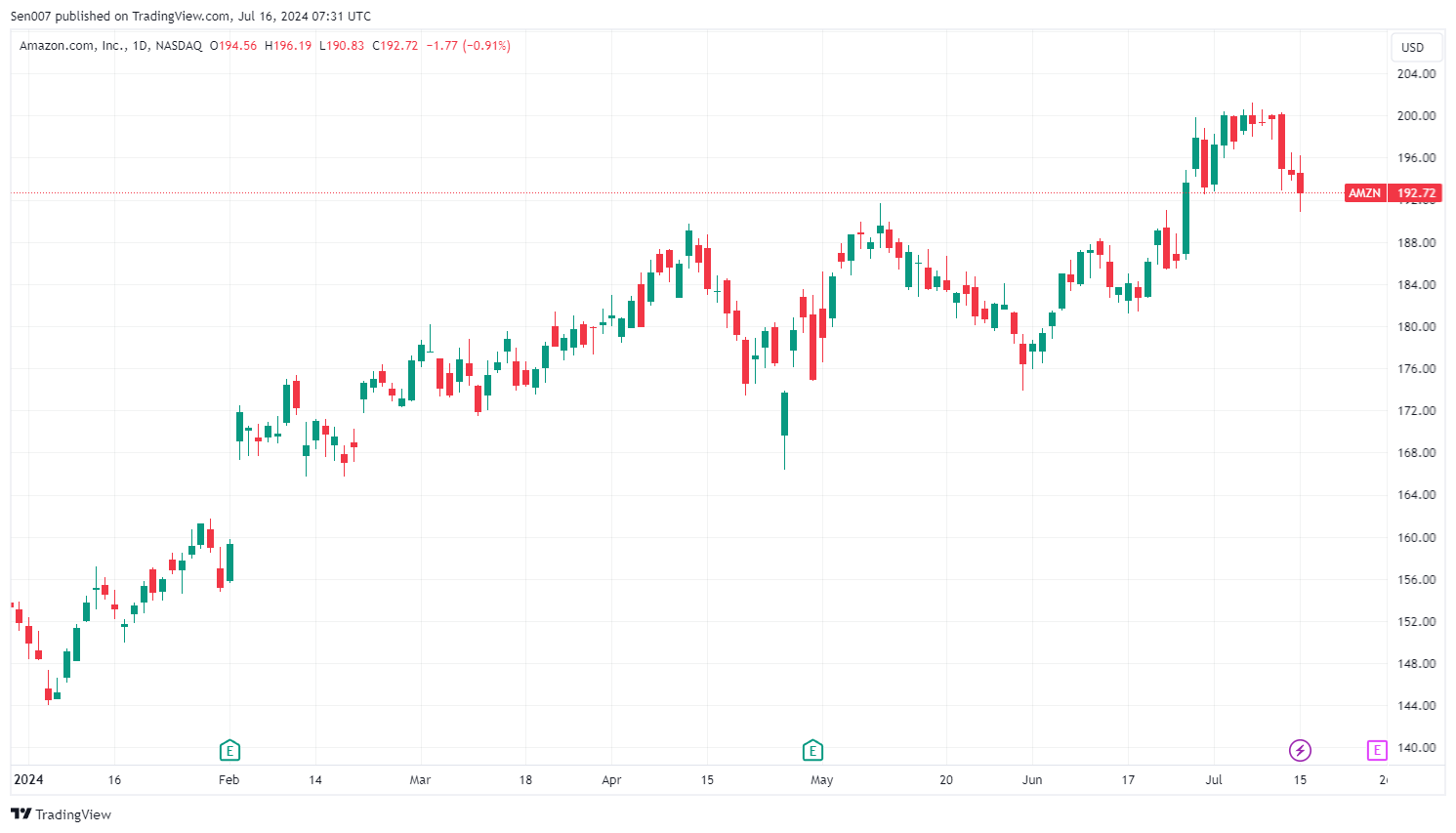 2024年亞馬遜（AMZN）股價走勢