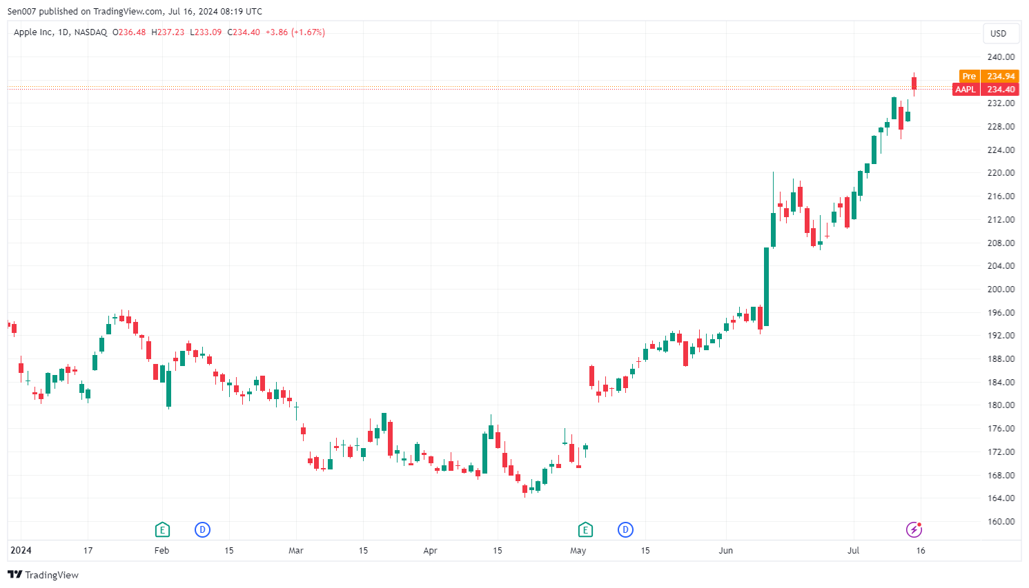 2024年蘋果（AAPL）股價走勢】