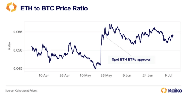 ETH to BTC Price Ratio