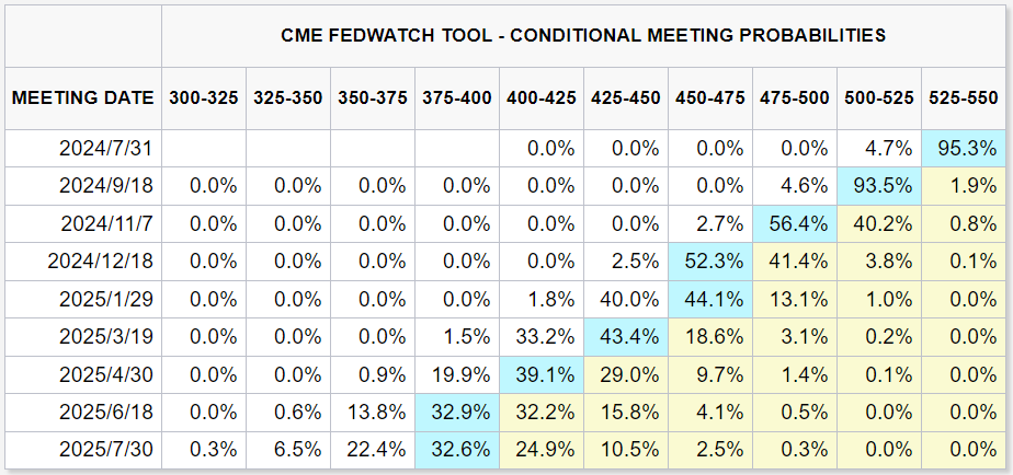 CME FedWatch Tool