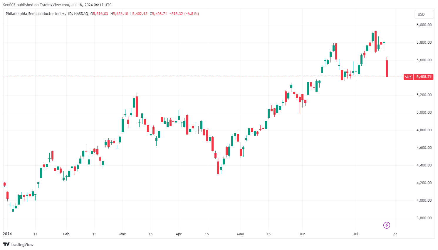 2024年費城半導體指數（SOX）走勢