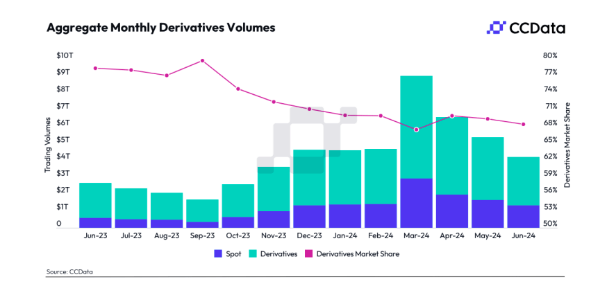 ปริมาณการซื้อขาย spot และ derivatives รวมกันลดลง 21.8% ในเดือนมิถุนายน 