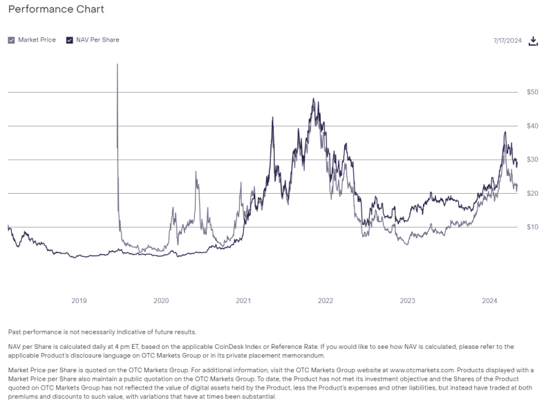 ผลงานในอดีตของ Grayscale Ethereum Trust (ETHE) 