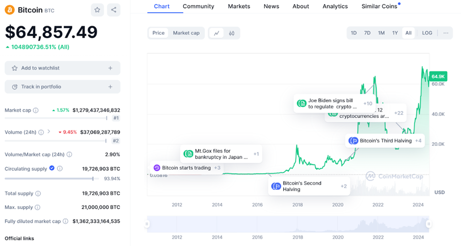 Giá trị vốn hóa thị trường Bitcoin