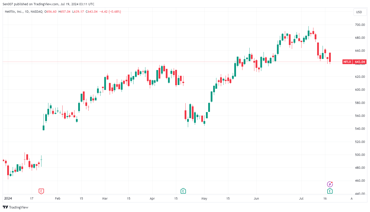 2024年網飛（NFLX）股價走勢