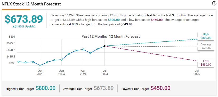 網飛（NFLX）目標價