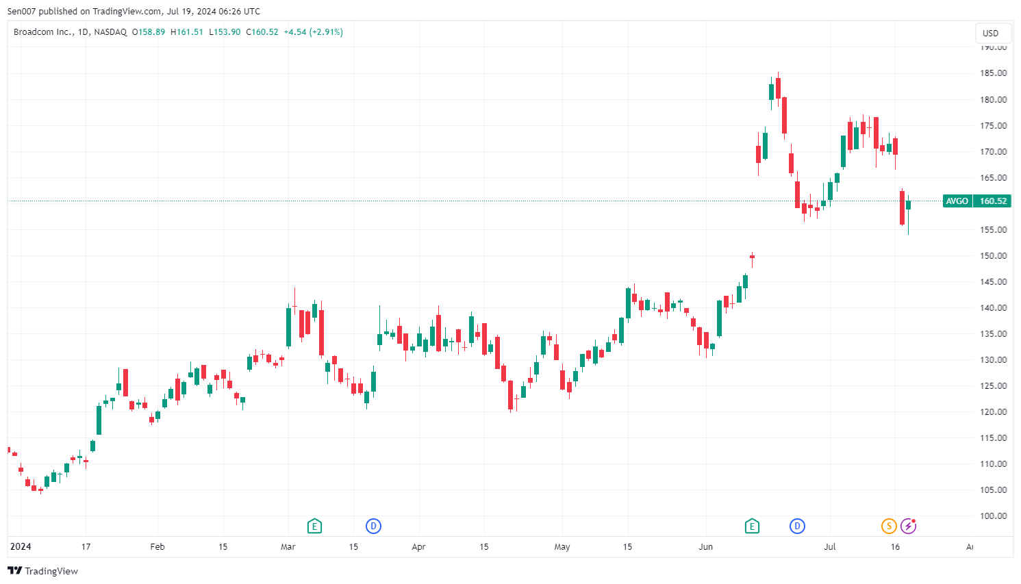 2024年博通（AVGO）股價走勢