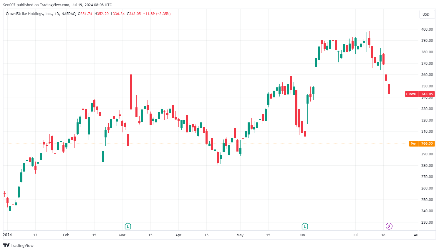 CrowdStrike（CRWD）股價走勢