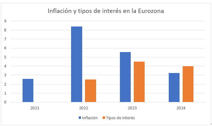 Inflación y tipos de interés en la Eurozona