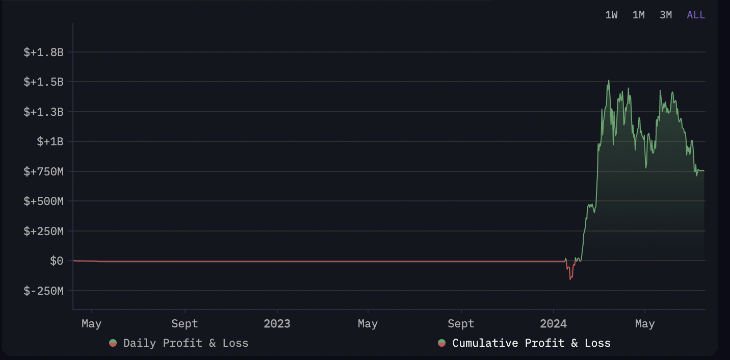 กำไรสะสมของรัฐบาลเยอรมันจากการขาย Bitcoin 