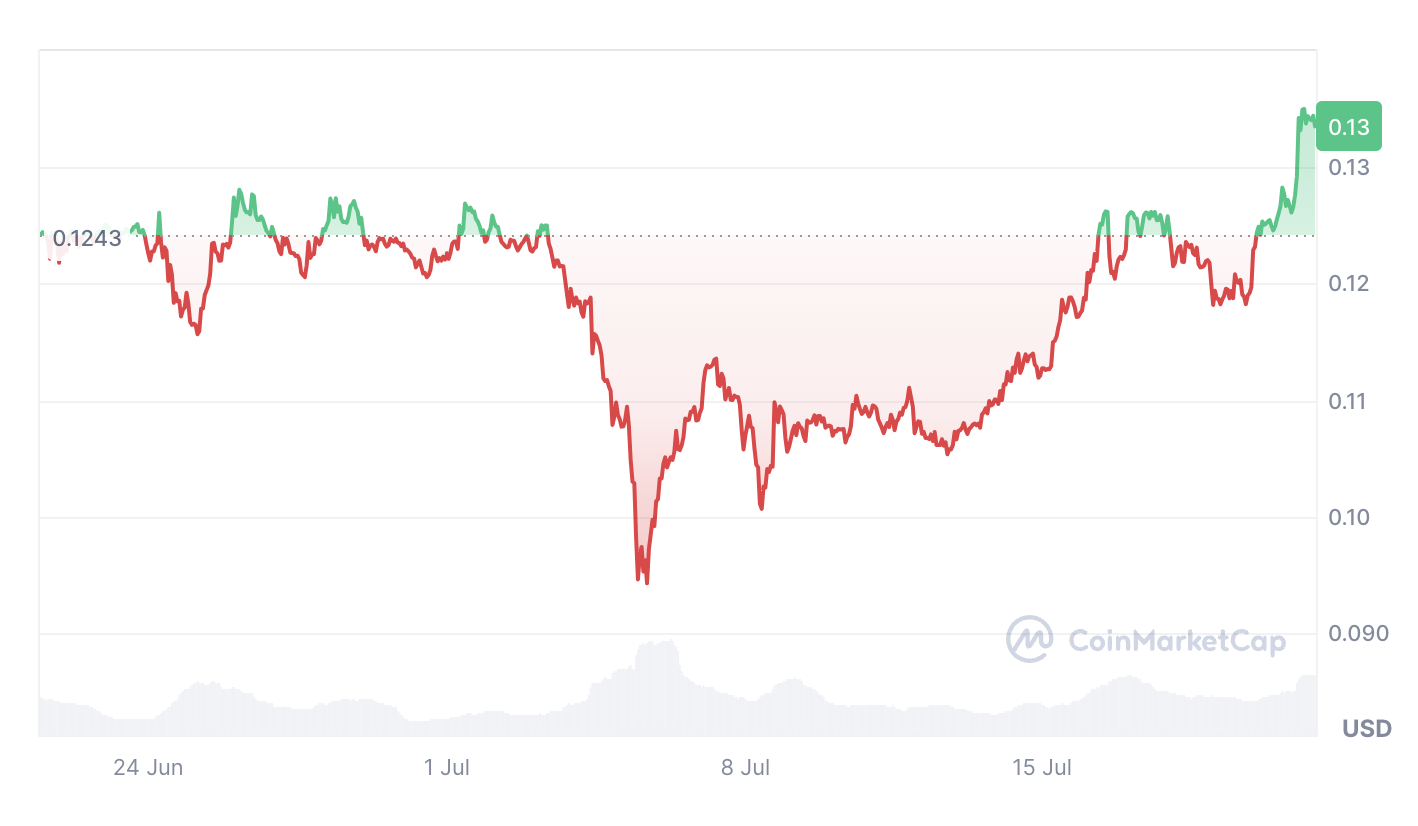 DOGE เพิ่มขึ้น 6.64% ในช่วง 30 วันที่ผ่านมา 