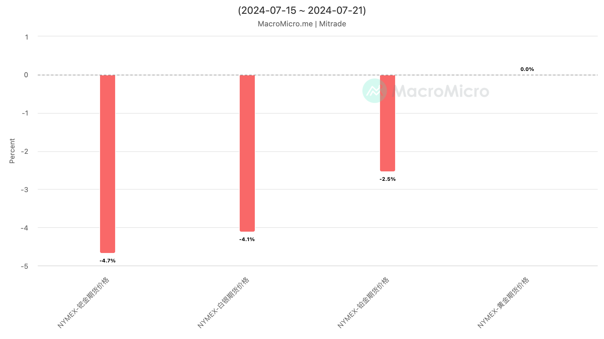 07.15-07.21主要貴金屬及其期貨漲跌幅