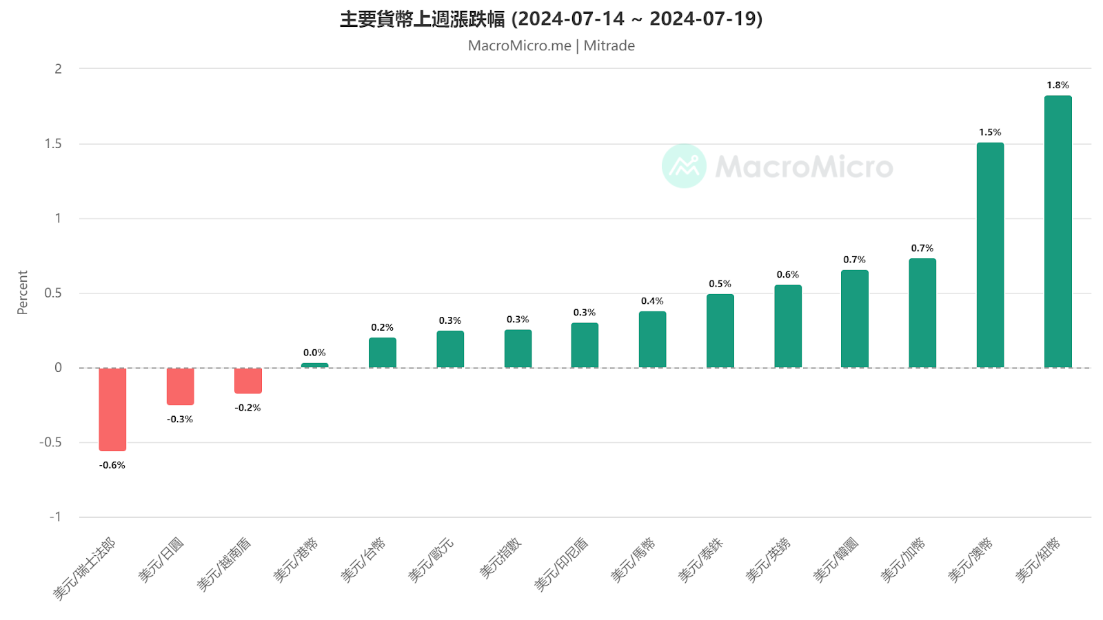 主要貨幣上周漲跌幅