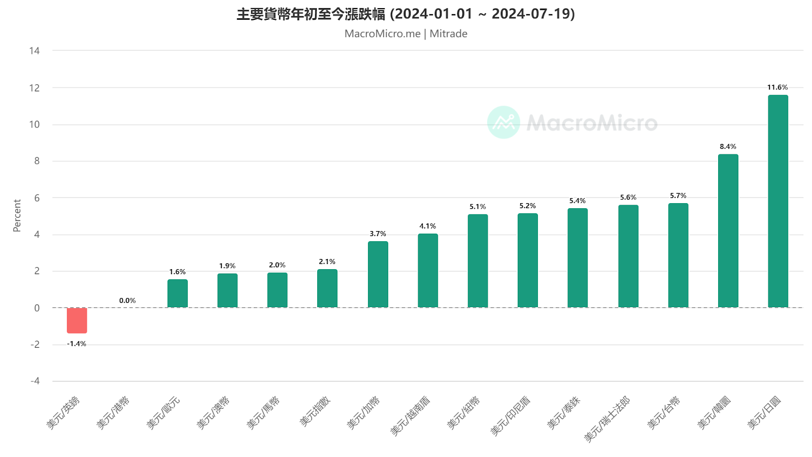 主要貨幣年初至今漲跌幅