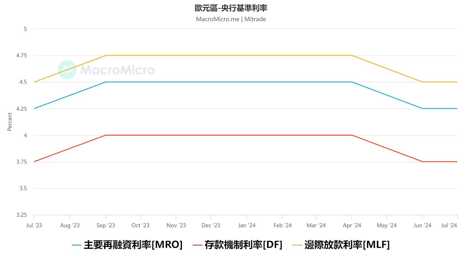 歐央行利率