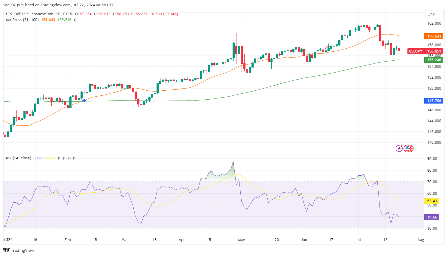 美元/日圓（USD/JPY）走勢