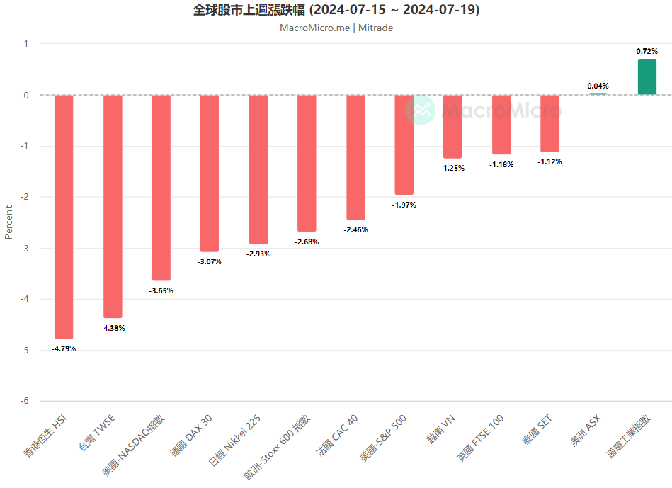 全球股市上週漲跌幅