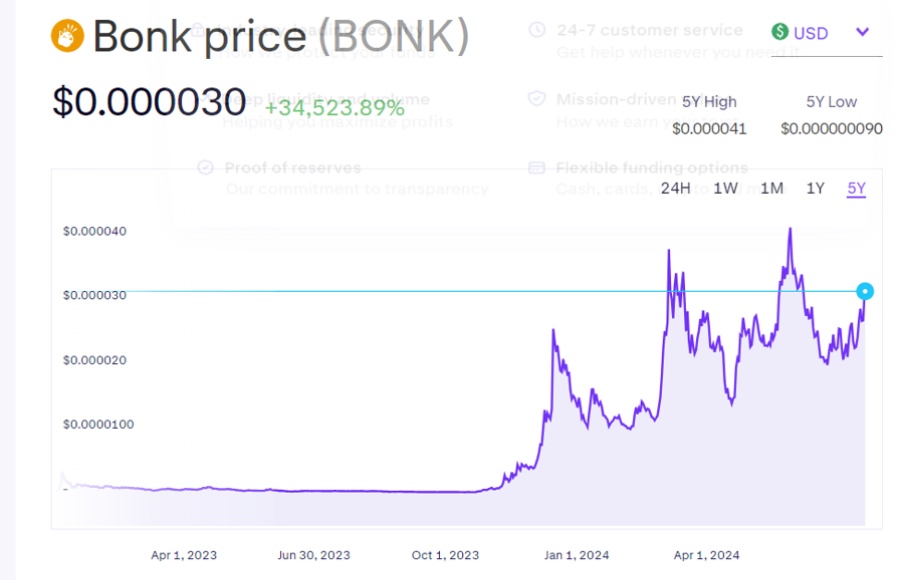 historische Tiefstkurs von Bonk lag am 30