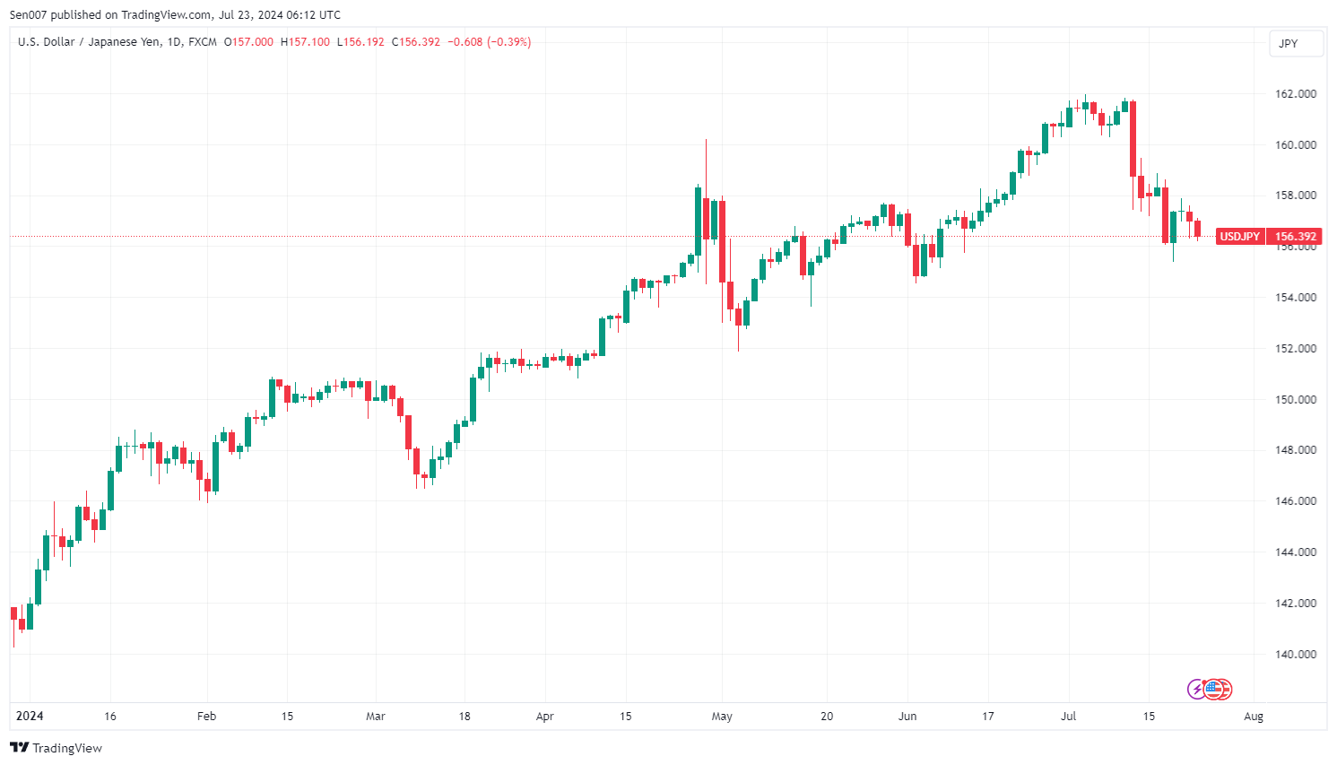 2024年歐元/日圓（EUR/JPY）走勢