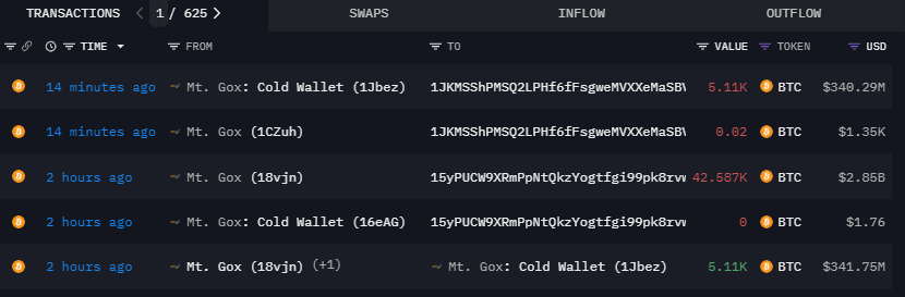 ข้อมูลของ Arkham Intelligence แสดงให้เห็นว่ามี BTC ประมาณ 47,600 BTC ที่ออกจากที่อยู่ Mt. Gox