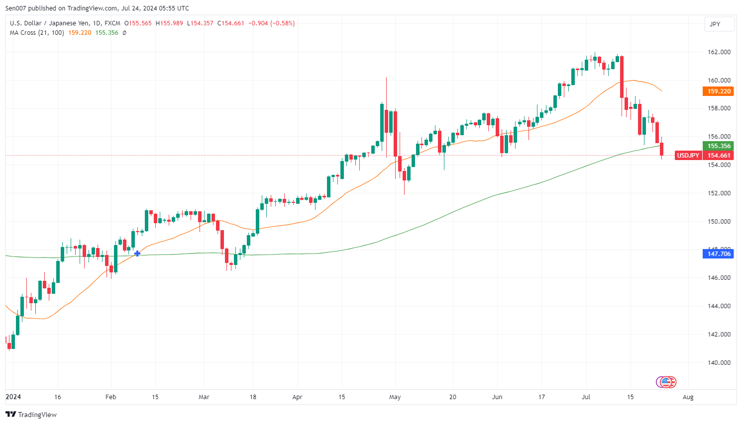 2024年美元兌日圓（USD/JPY）走勢